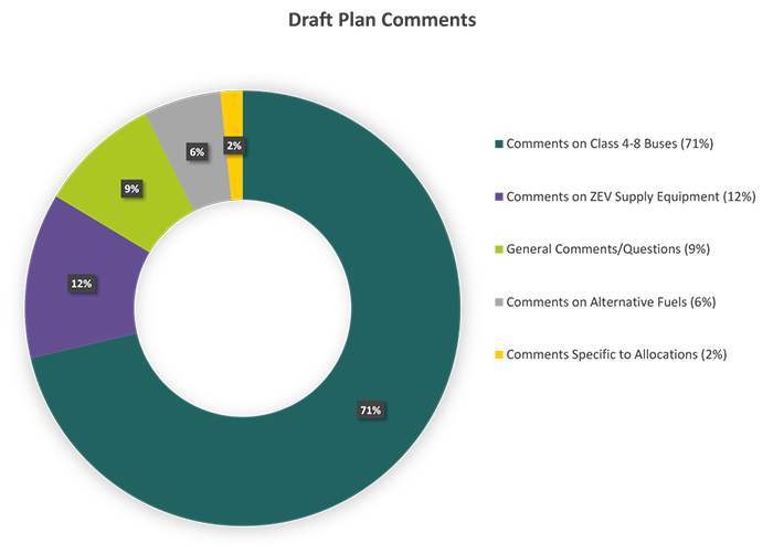 Draft Plan Comments