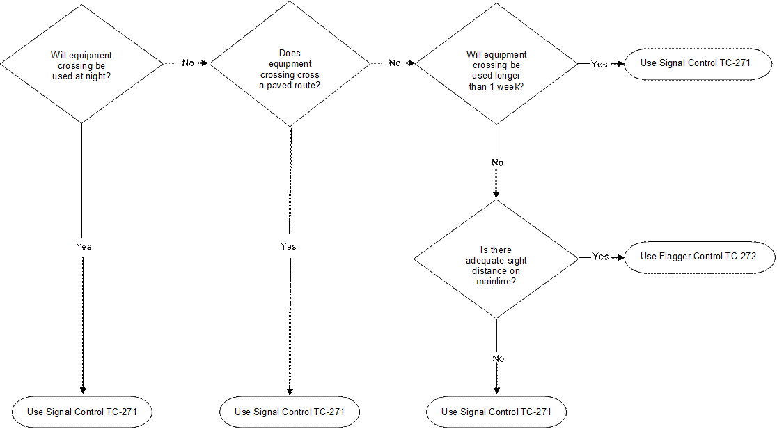 Will equipment crossing be used at night?
,Does equipment crossing cross a paved route?
,Will equipment crossing be used longer than 1 week?
,Is there adequate sight distance on mainline?
,Use Signal Control TC-271,Use Signal Control TC-271,Use Signal Control TC-271,Use Signal Control TC-271,Yes,Use Flagger Control TC-272,Yes