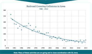 Railroad crossing collisions in Iowa