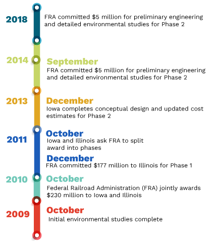 Chicago to Iowa City Passenger Rail by year.  Study started in 2009 and continues today