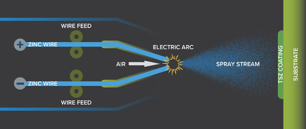 TSZ Arc Spray coating system
