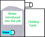 Water introduced into the salt