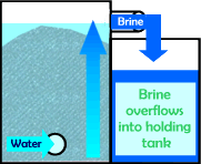 Brine overflow into holding tanks