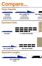 Comparison of Barge/Rail/Truck Capacities