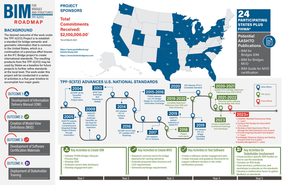 BIM roadmap