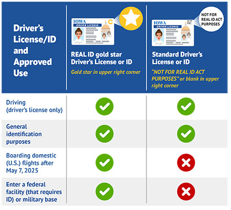 REAL ID chart - only need a REAL ID after May, 7, 2025, for boarding U.S. flights and entering a federal facility or military base that requires an ID.