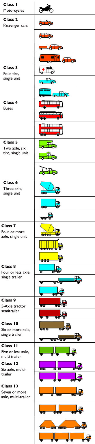Vehicle classes chart