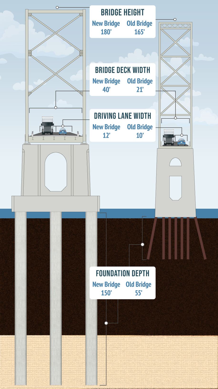 Lansing Bridge new and old comparison