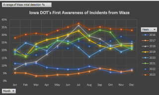 Line graph of annual notifications on the Waze app