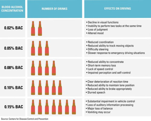 a chart showing how alcoholic drinks affect the ability to drive safely