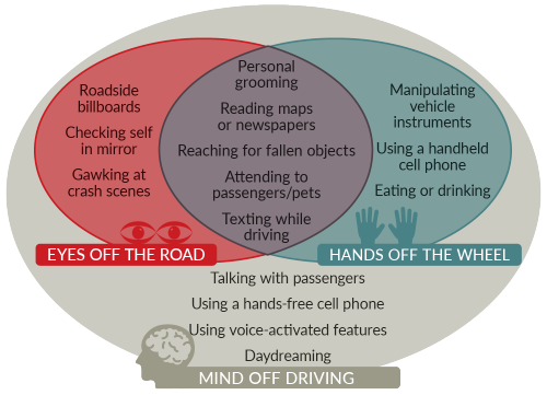 Venn diagram of distracting activities