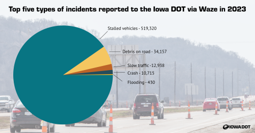 a pie chart showing the numbers of different incidents reported through the Waze app
