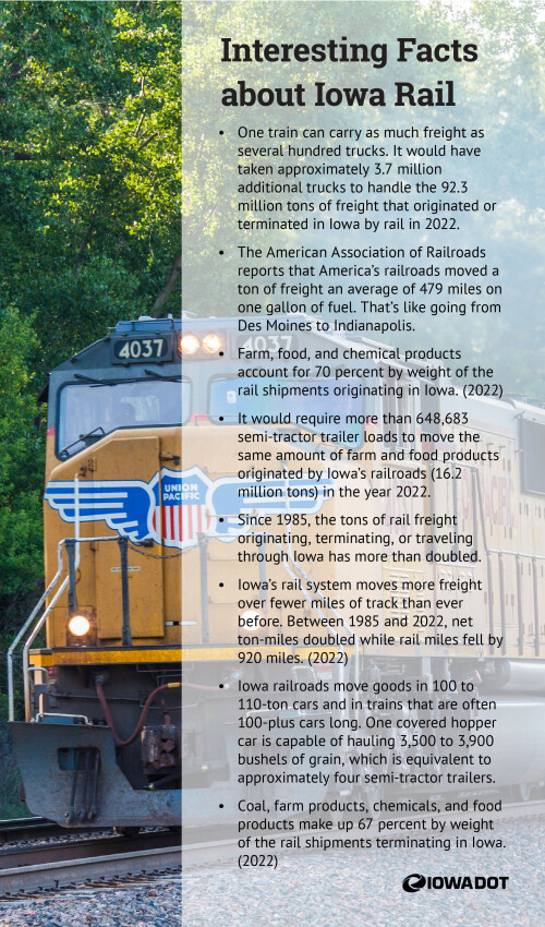 infographic with text of interesting facts about Iowa Rail