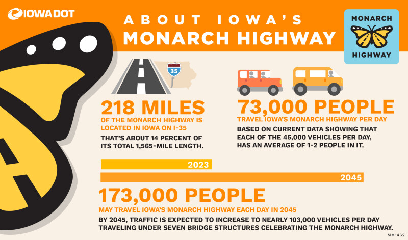 graphic showing facts about the monarch highway project