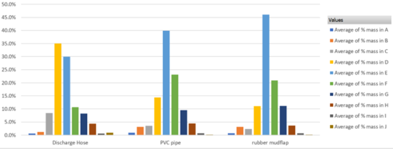Bar graph showing the results of the salt spreader tests