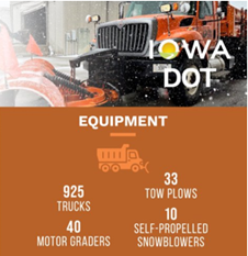 Graphic that lists the numbers of snowplow equipment in the Iowa DOT inventory.