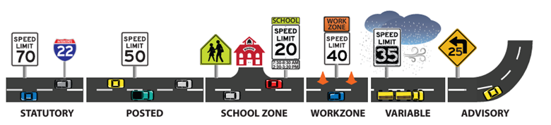 graphic showing various speed limit types by circumstance