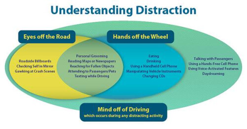 Venn diagram of text titled Understanding distraction