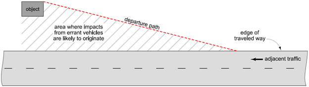 Concept of the departure path.