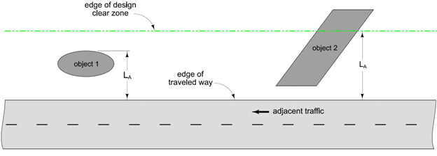 Comparison of LA distances for different objects.