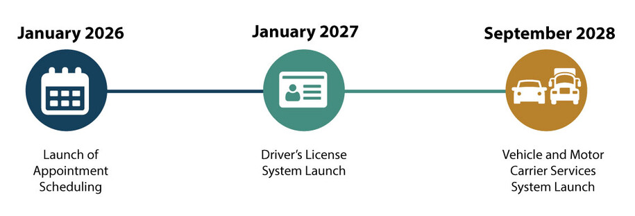 Timeline showing the implementation schedule for MVD360.