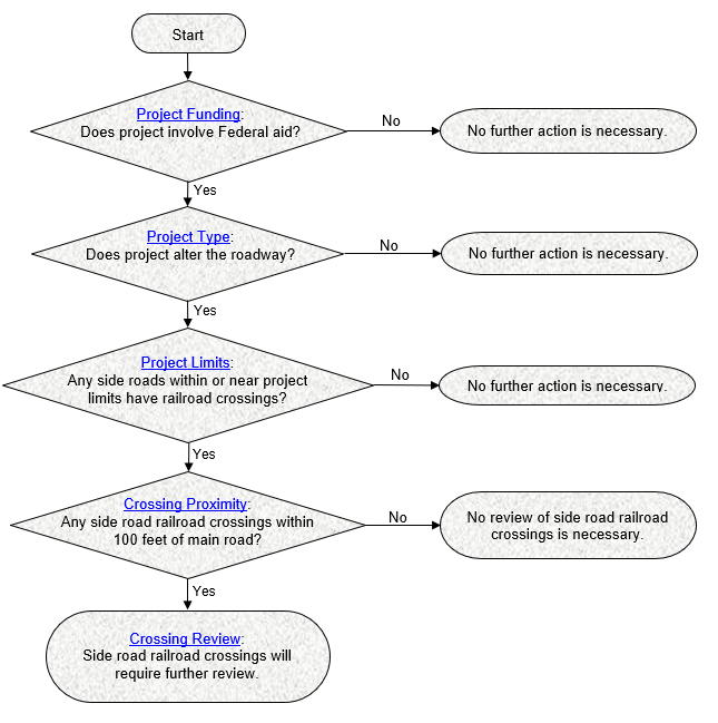Flowchart for reviewing side road railroad crossings. Decision points include whether the project involves federal aid, alters the roadway, includes side roads with crossings, and if crossings are within 100 feet of the main road. Leads to either further review or no action required.
