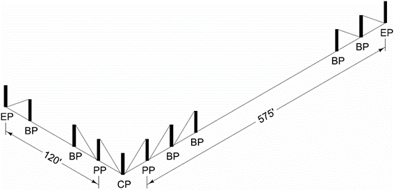 As another example, if the distance from an end post to a pull post for a corner post is 120 feet and the distance to the next end post is 575 feet, the layout would look as follows: