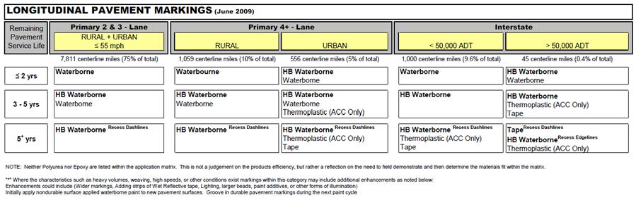 Table 1: Longitudinal Pavement Marking Matrix
