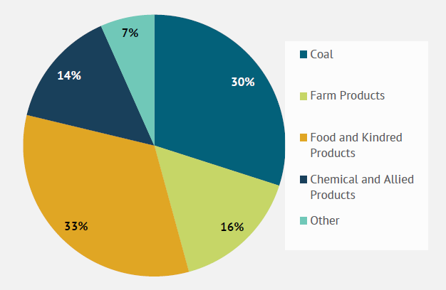  Pie chart showing BNSF commodity distribution in Iowa: 33% Food and Kindred Products, 30% Coal, 16% Farm Products, 14% Chemical and Allied Products, and 7% Other.
