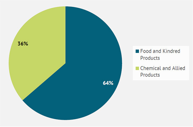 Pie chart showing commodities handled by Boone & Scenic Valley Railroad: 64% Food and Kindred Products, 36% Chemical and Allied Products.