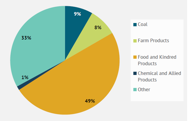 Pie chart showing commodities transported by CRANDIC: 49% Food and Kindred Products, 33% Other, 9% Coal, 8% Farm Products, and 1% Chemical and Allied Products