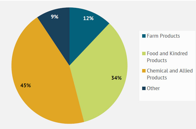 Pie chart showing commodities transported by Canadian National Railway in Iowa: 12% Farm Products, 34% Food and Kindred Products, 45% Chemical and Allied Products, and 9% Other