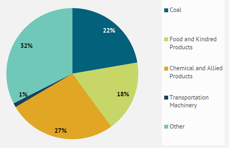Pie chart showing commodities transported by CPKC: 32% Other, 27% Chemical and Allied Products, 22% Coal, 18% Food and Kindred Products, and 1% Transportation Machinery.
