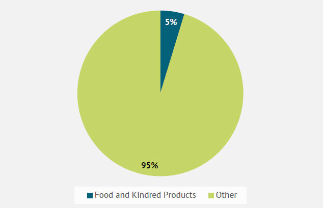 Pie chart showing commodities transported by DAIR: 95% Other and 5% Food and Kindred Products.