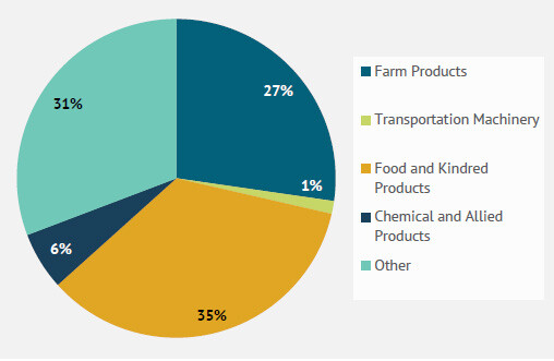Pie chart showing IAIS commodity distribution: Farm Products 27%, Transportation Machinery 1%, Food and Kindred Products 35%, Chemical and Allied Products 6%, Other 31%
