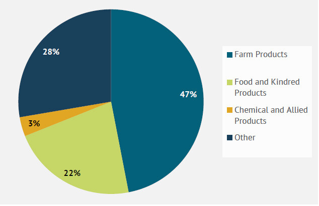 Pie chart showing Iowa Northern Railway freight commodities: 47% Farm Products, 22% Food and Kindred Products, 3% Chemical and Allied Products, and 28% Other