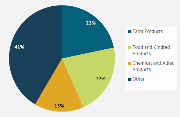 Pie chart showing Iowa Southern Railway commodity distribution: Farm Products 22%, Food and Kindred Products 22%, Chemical and Allied Products 15%, Other 41%