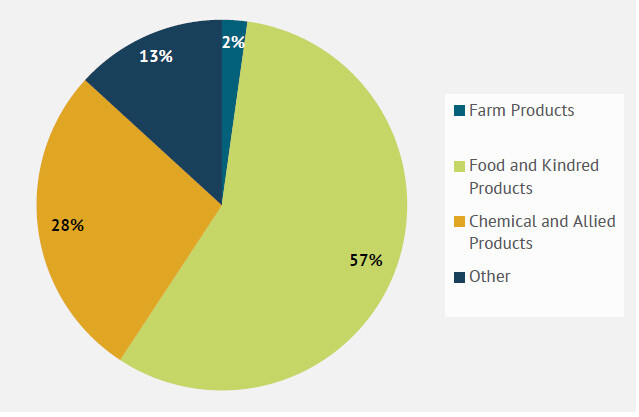 Pie chart showing commodity distribution for Iowa Traction Railway: 57% Food and Kindred Products, 28% Chemical and Allied Products, 13% Other, and 2% Farm Products