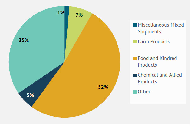 A pie chart showing the distribution of responses on policy approaches to closing material loops in a survey of Member States. The breakdown is as follows: Miscellaneous Mixed Shipments 1%, Farm Products 7%, Food and Kindred Products 52%, Chemical and Allied Products 5%, and Other 35%