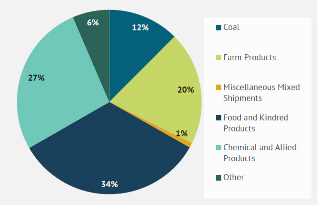 A pie chart illustrating a breakdown of sectors. The distribution is as follows: Coal 12%, Farm Products 20%, Miscellaneous Mixed Shipments 1%, Food and Kindred Products 34%, Chemical and Allied Products 27%, and Other 6%
