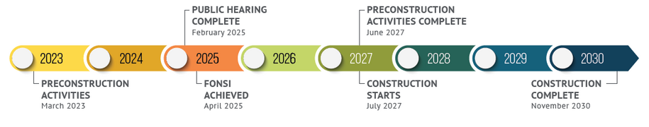 Project timeline -  details follow in caption