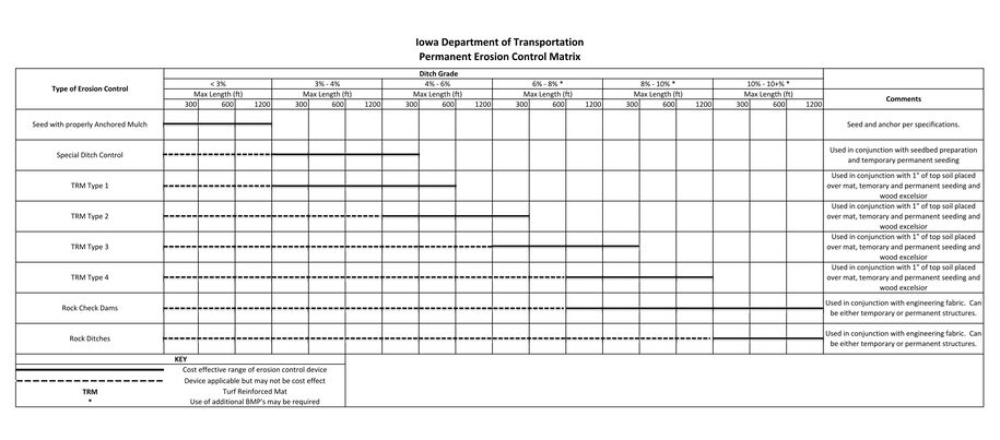 Cost effective ranges for various erosion control devices.