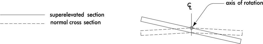 Diagram showing an undivided roadway rotated around the centerline to create superelevation, with normal and superelevated cross sections.