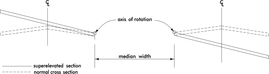 Diagram showing roadway cross sections on each side of a depressed median rotated around axes at the median edges to create superelevation.