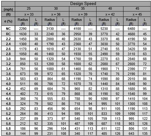 Low Speed Two Lane Undivided Roadways data table. Accessible PDF with full data available in the link above.