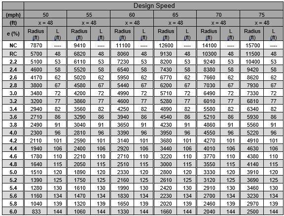High Speed Two Lane Undivided Roadways data table. Accessible PDF with full data available in the link above.