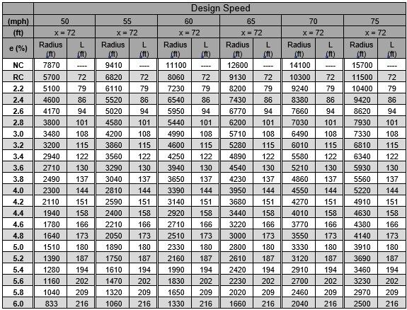 High Speed Four Lane Divided Roadways data table. Accessible PDF with full data available in the link above.