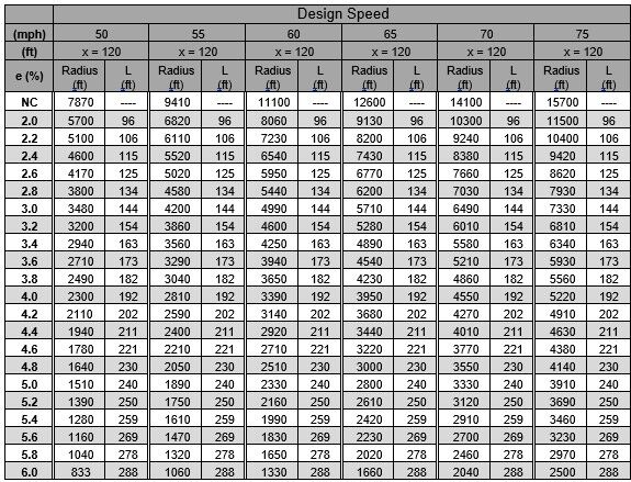 High Speed Six Lane Divided Roadways data table. Accessible PDF with full data available in the link above.