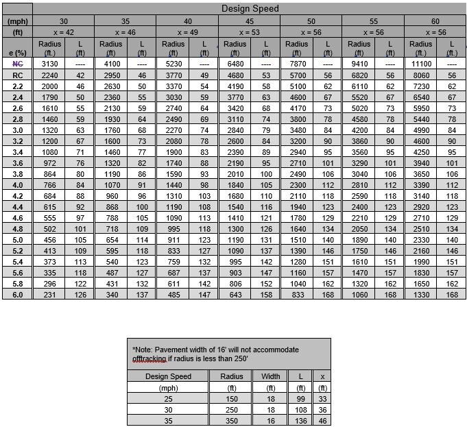 Ramps data table. Accessible PDF with full data available in the link above.