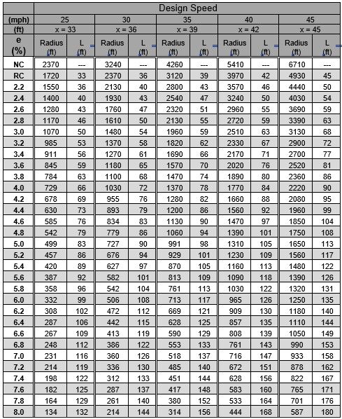 Low Speed Roadways data table. Accessible PDF with full data available in the link above.